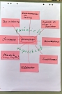 Ergebnisse zu Frage 2 (Foto: R. Englert)